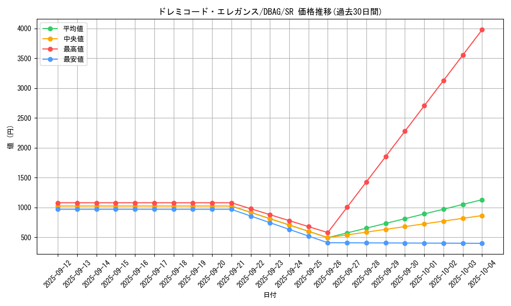 card_2623_series_5857_rarity_3_graph