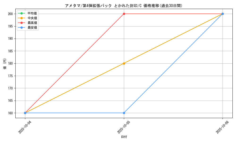 card_26262_series_61014_rarity_65214_graph