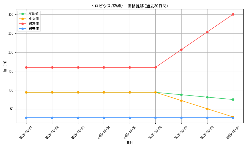 card_26266_series_61375_rarity_95225_graph