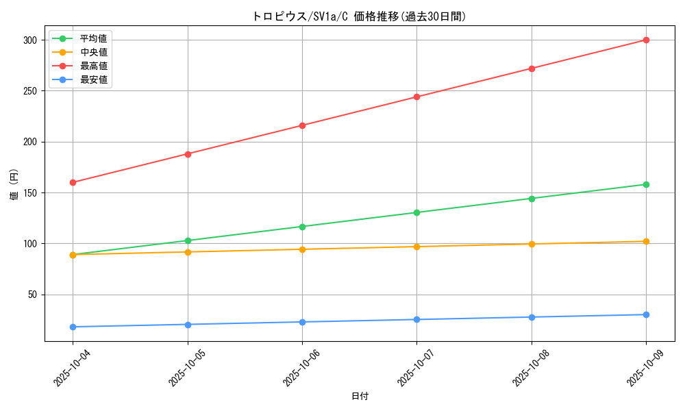 card_26266_series_61379_rarity_65214_graph
