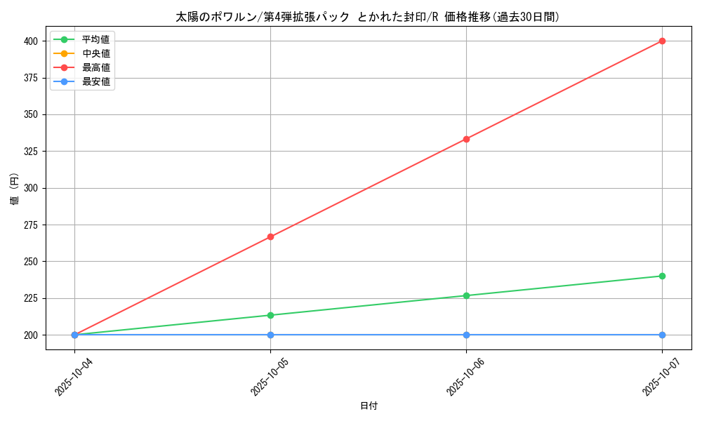 card_26270_series_61014_rarity_65216_graph