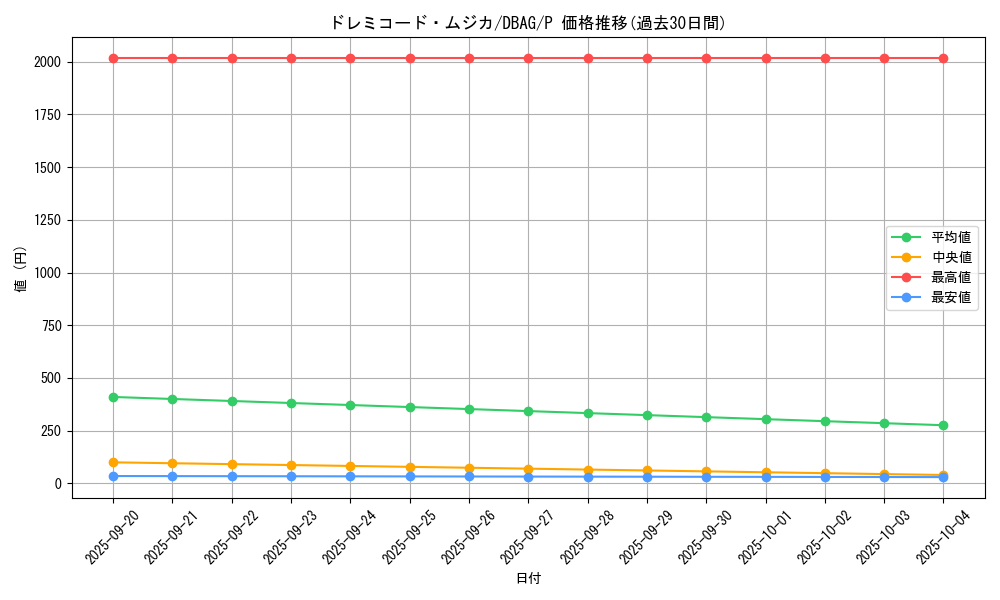 card_2627_series_5857_rarity_2_graph