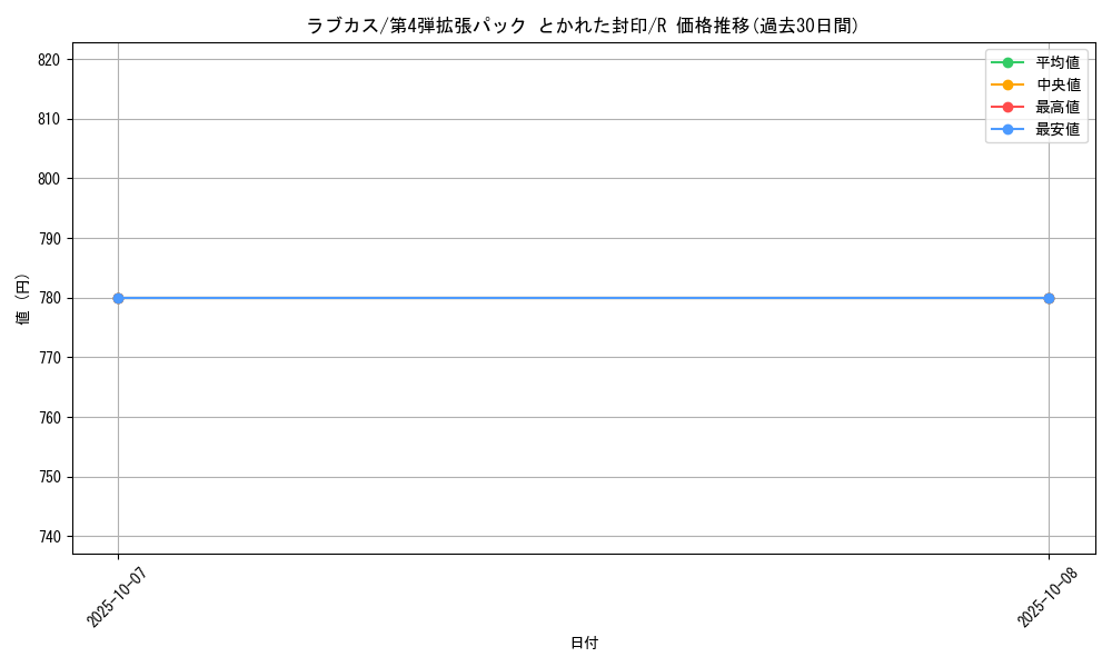 card_26288_series_61014_rarity_65216_graph