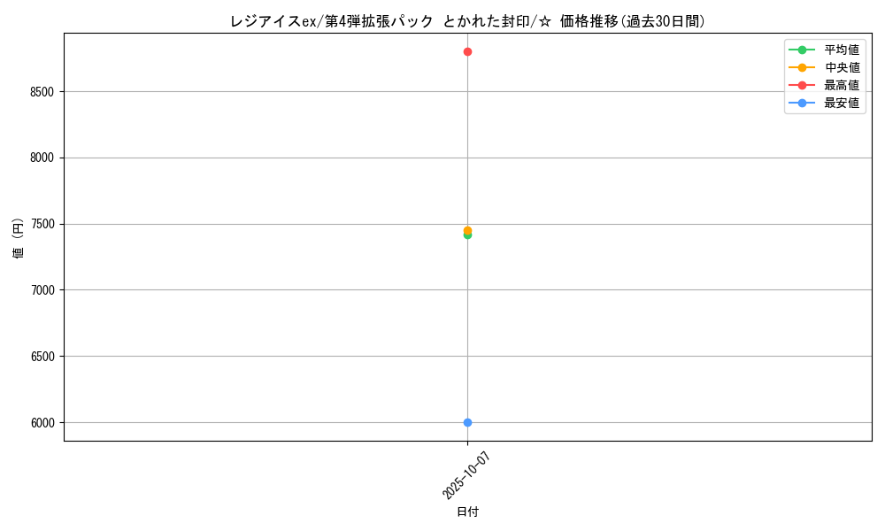 card_26289_series_61014_rarity_65569_graph