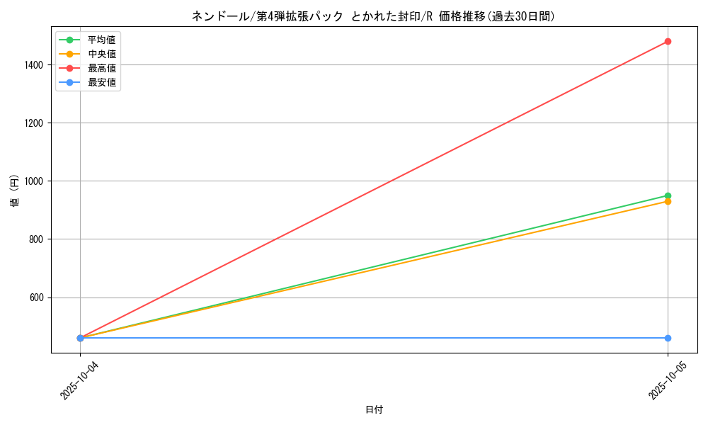 card_26296_series_61014_rarity_65216_graph