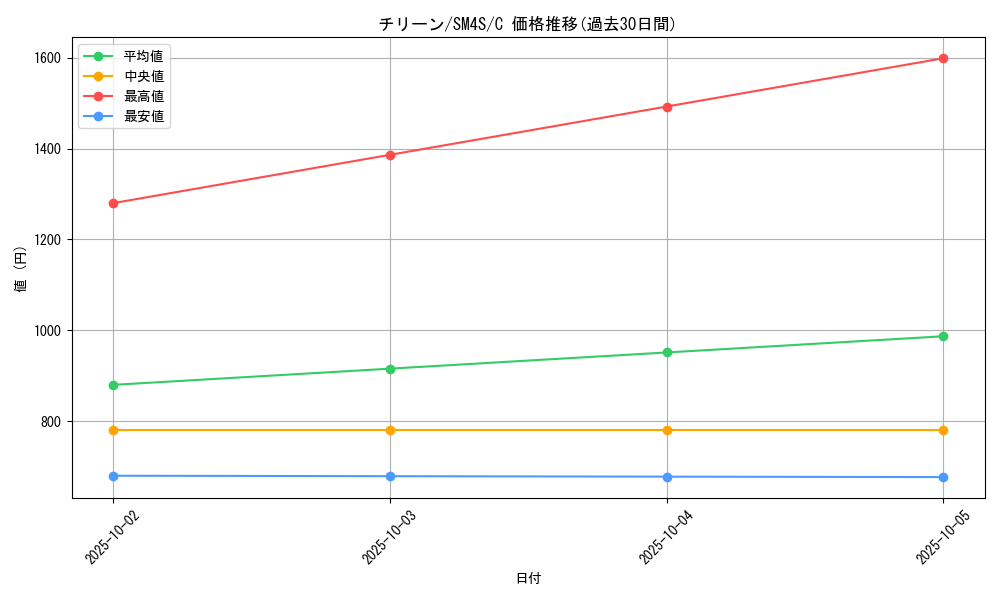 card_26299_series_61250_rarity_65214_graph