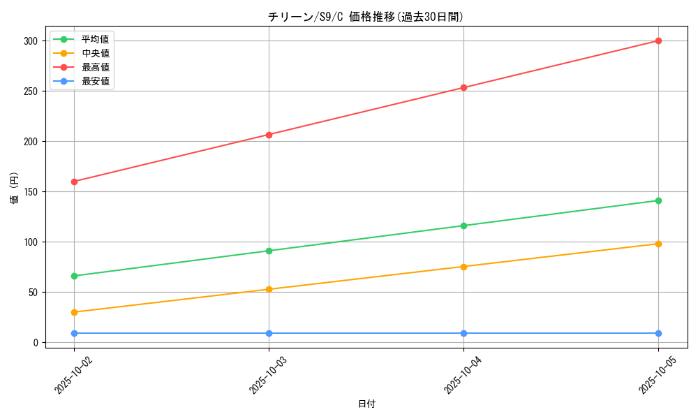card_26299_series_61355_rarity_65214_graph