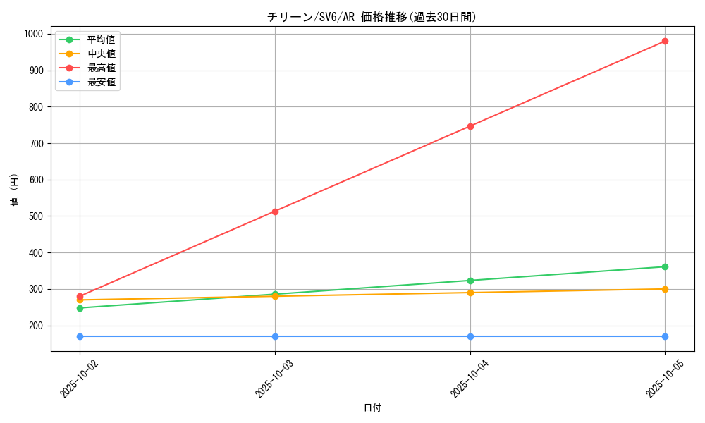 card_26299_series_61412_rarity_86461_graph