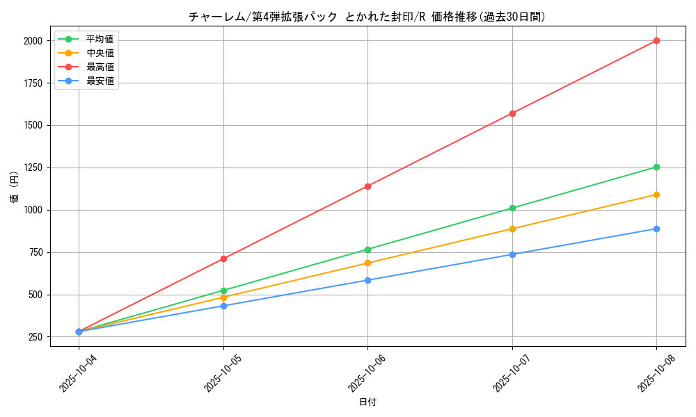 card_26305_series_61014_rarity_65216_graph