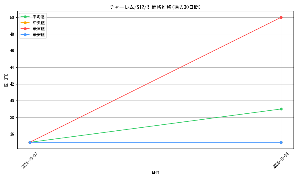 card_26305_series_61370_rarity_65216_graph