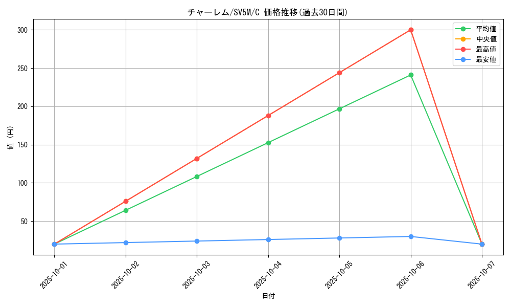 card_26305_series_61406_rarity_65214_graph