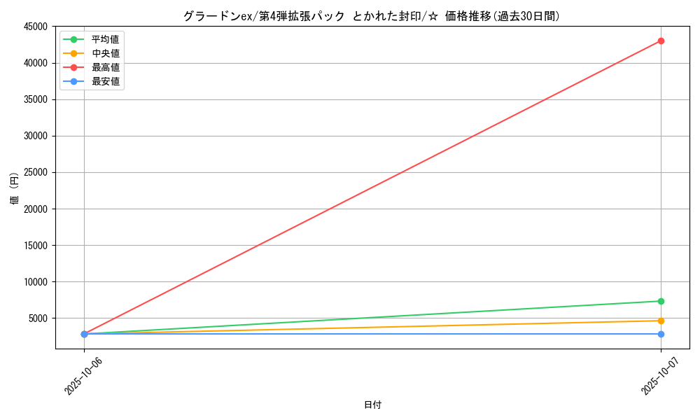 card_26307_series_61014_rarity_65569_graph