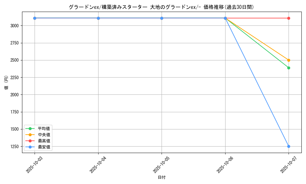 card_26307_series_61050_rarity_95225_graph
