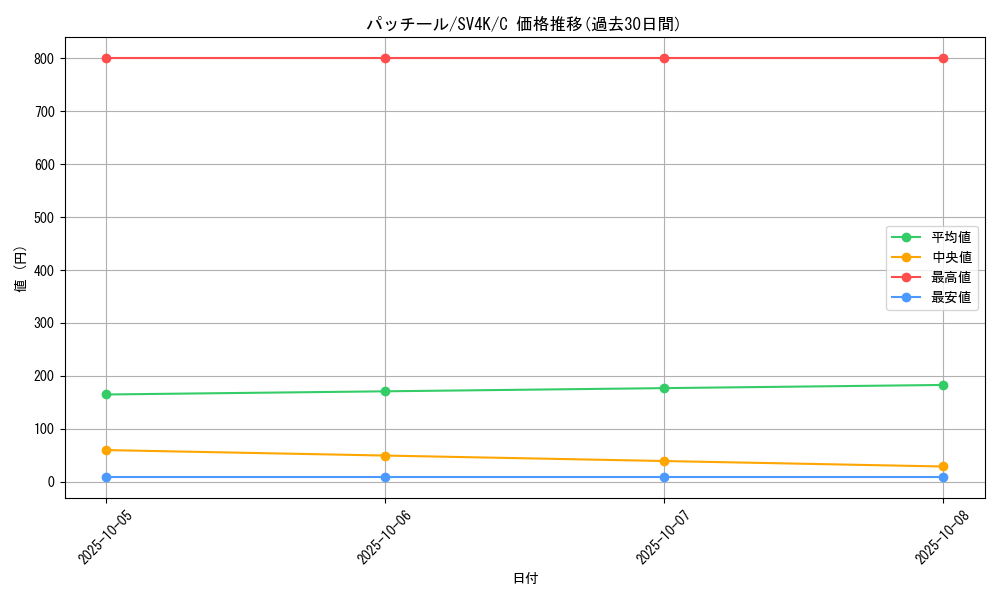 card_26316_series_61399_rarity_65214_graph
