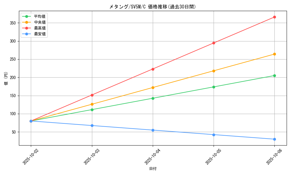 card_26321_series_61406_rarity_65214_graph