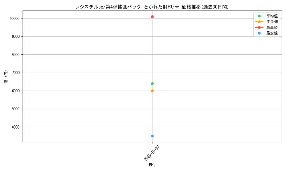 card_26323_series_61014_rarity_65569_graph