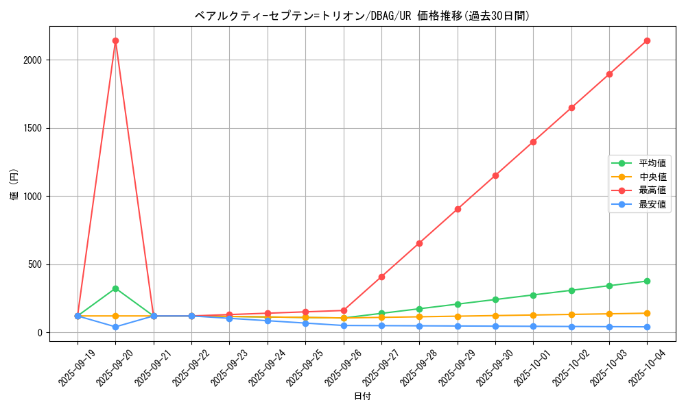 card_2632_series_5857_rarity_7_graph
