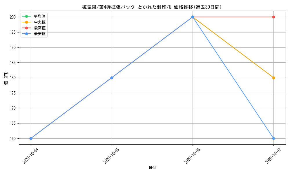 card_26334_series_61014_rarity_65215_graph