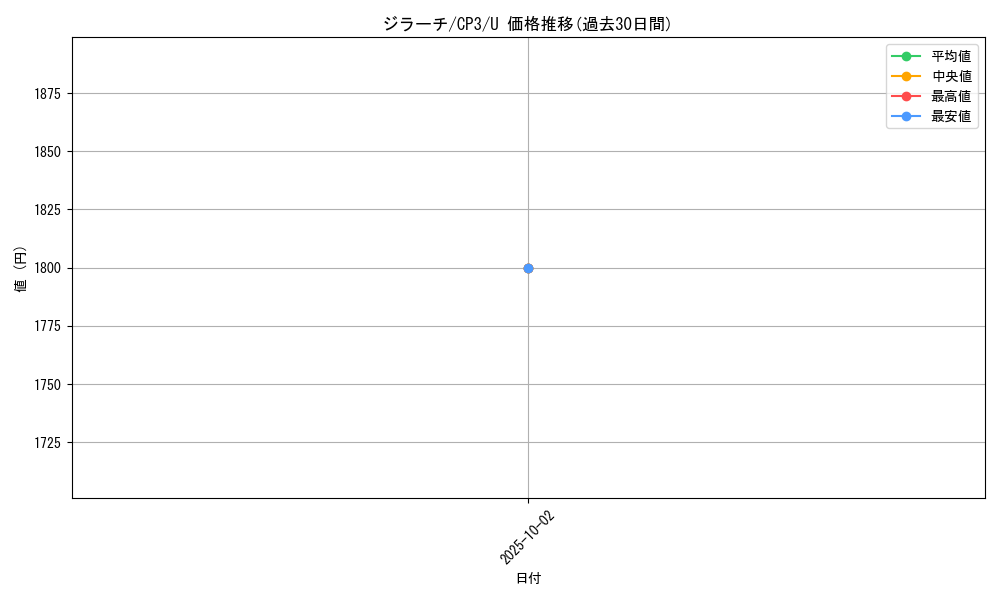 card_26340_series_61181_rarity_65215_graph