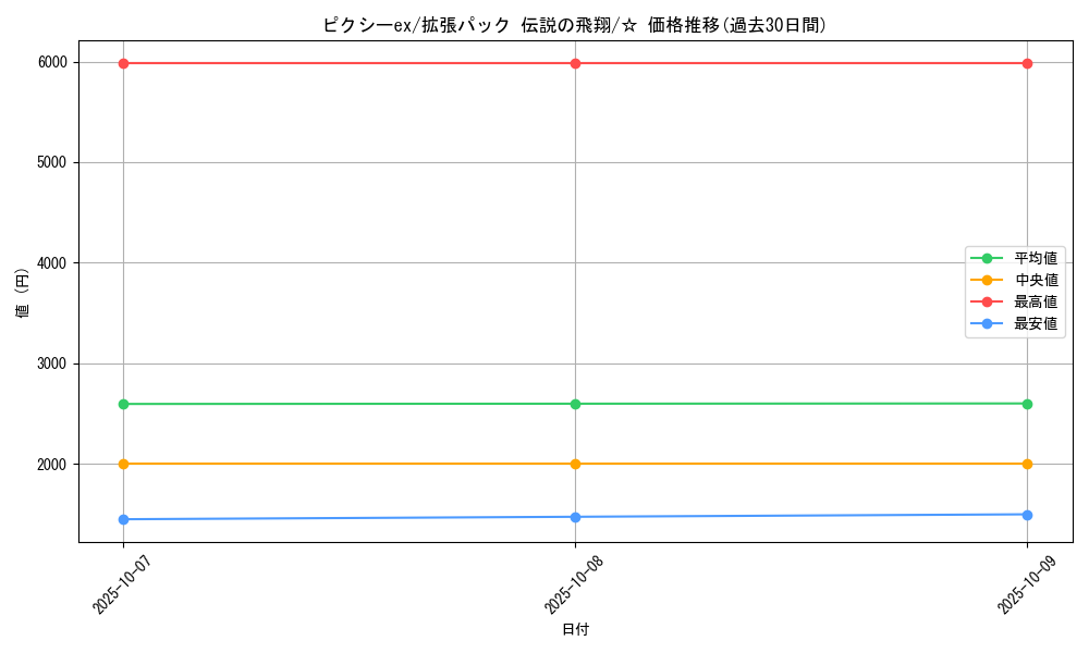 card_26536_series_61019_rarity_65569_graph