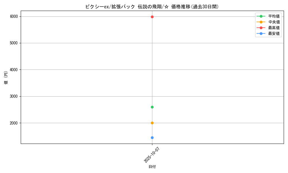 card_26536_series_61019_rarity_65569_graph