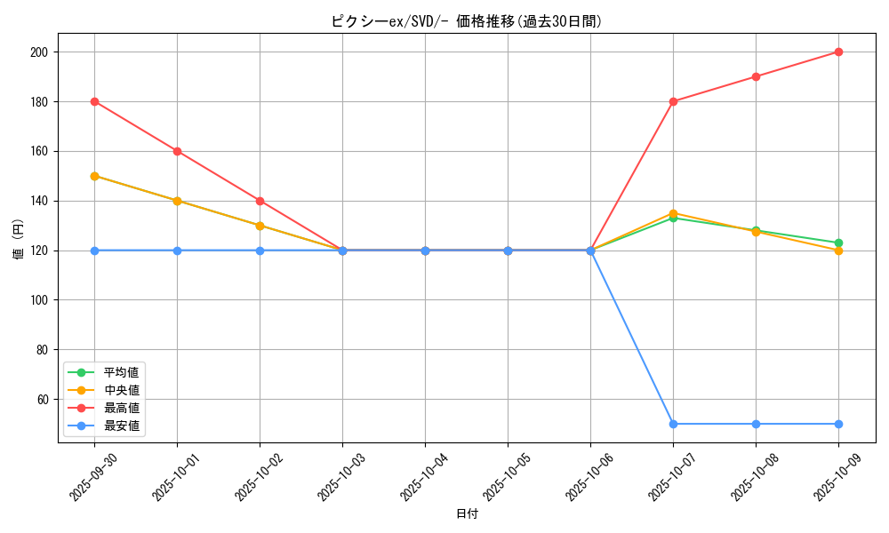 card_26536_series_61389_rarity_95225_graph
