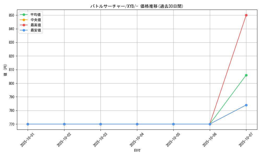 card_26546_series_61163_rarity_95225_graph