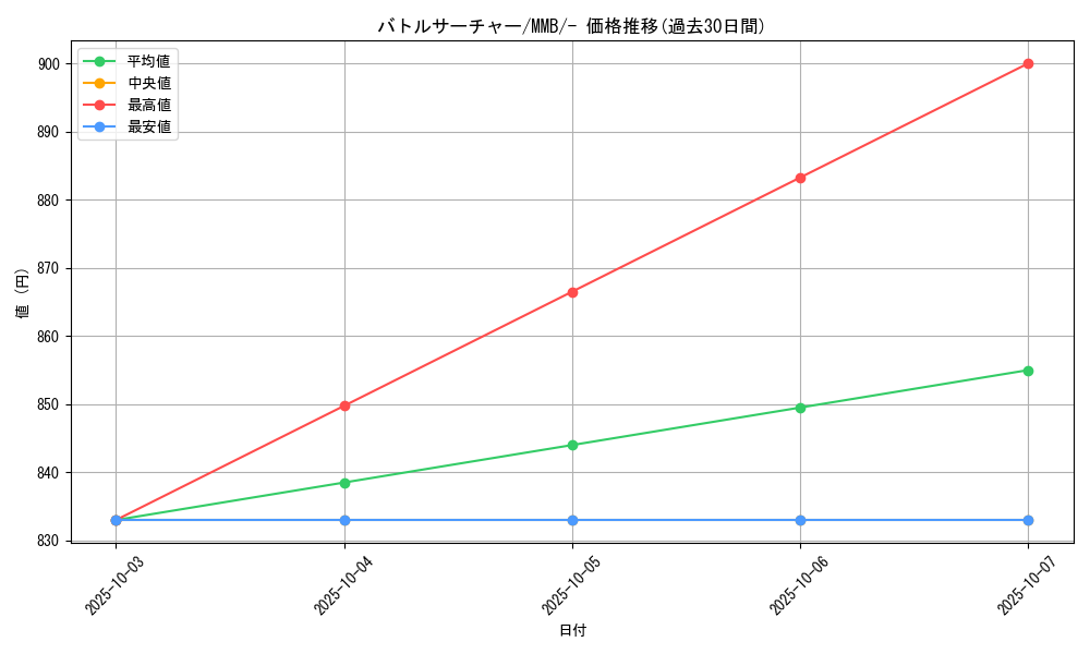 card_26546_series_61173_rarity_95225_graph