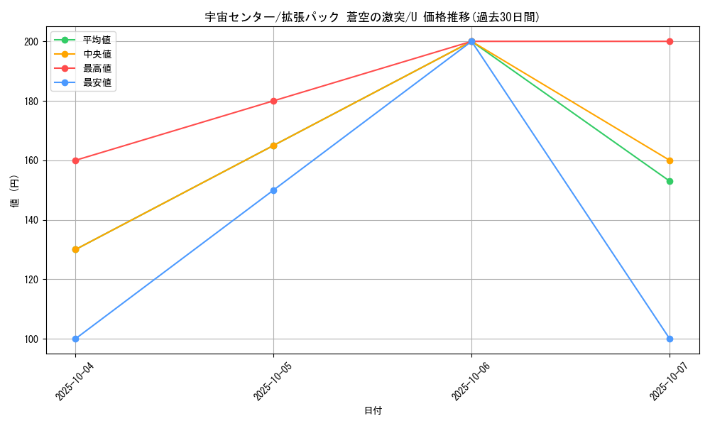 card_26630_series_61020_rarity_65215_graph