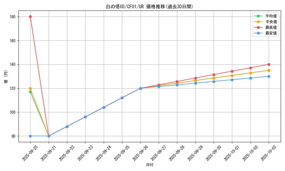 card_2682_series_1019_rarity_7_graph