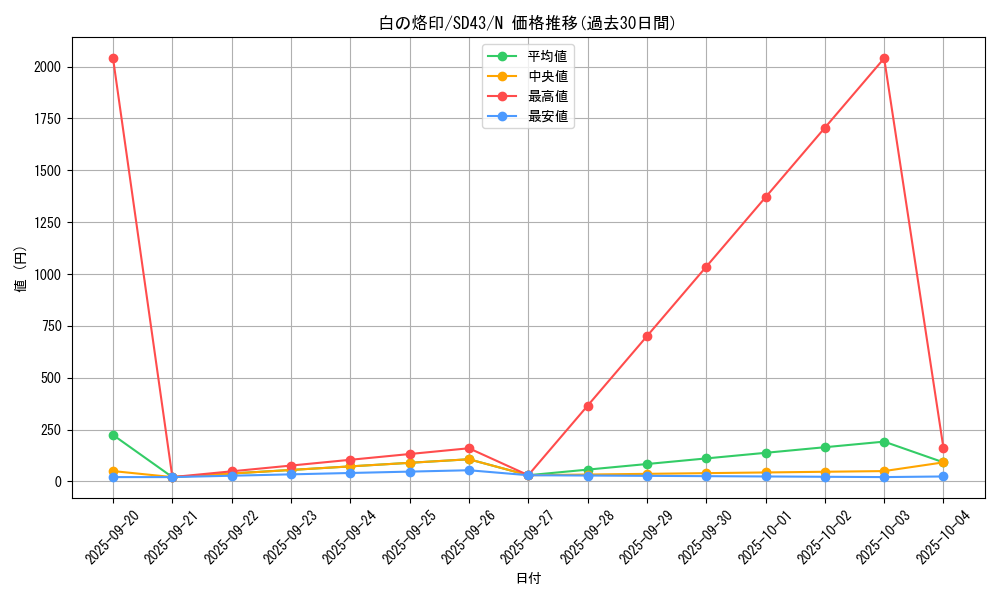 card_2682_series_4714_rarity_1_graph