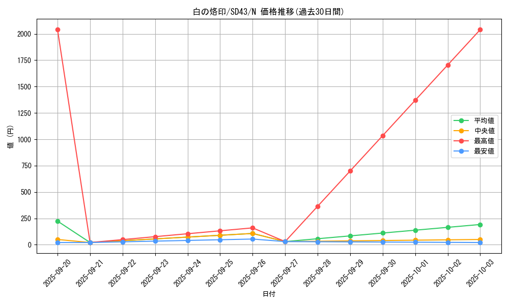 card_2682_series_4714_rarity_1_graph