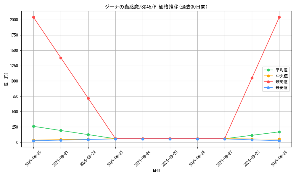 card_2683_series_3219_rarity_2_graph
