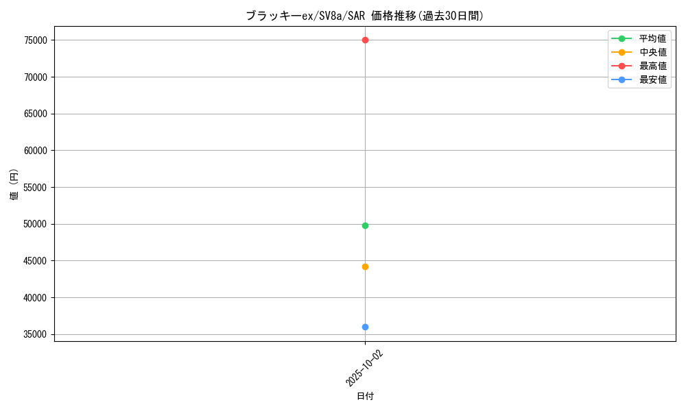 card_27087_series_61431_rarity_86498_graph