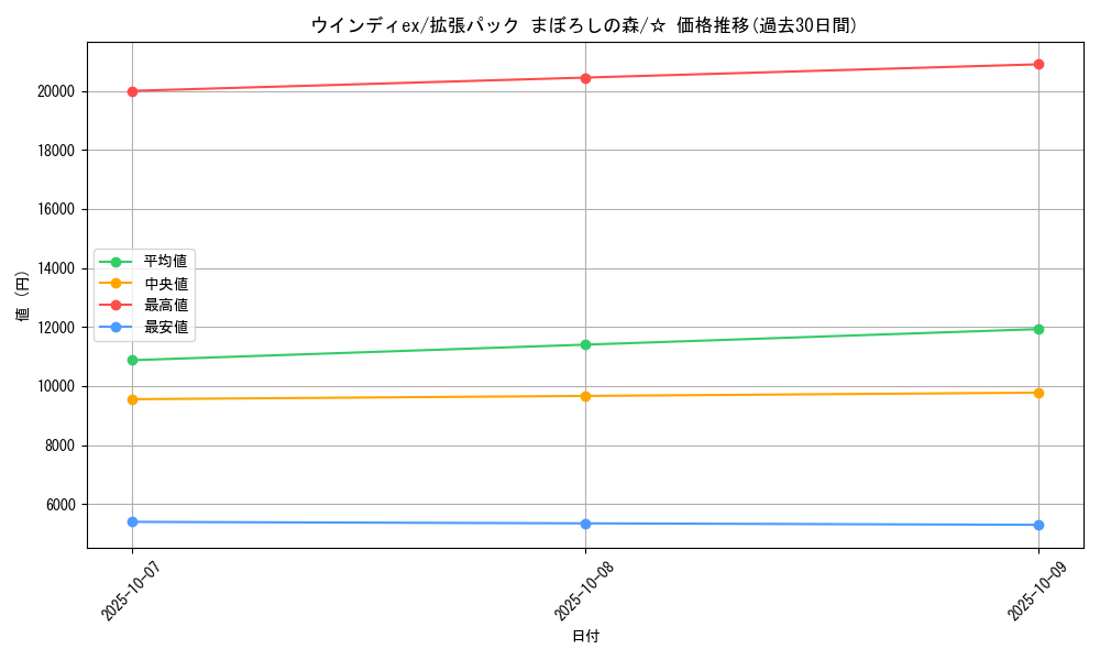 card_27118_series_61039_rarity_65569_graph
