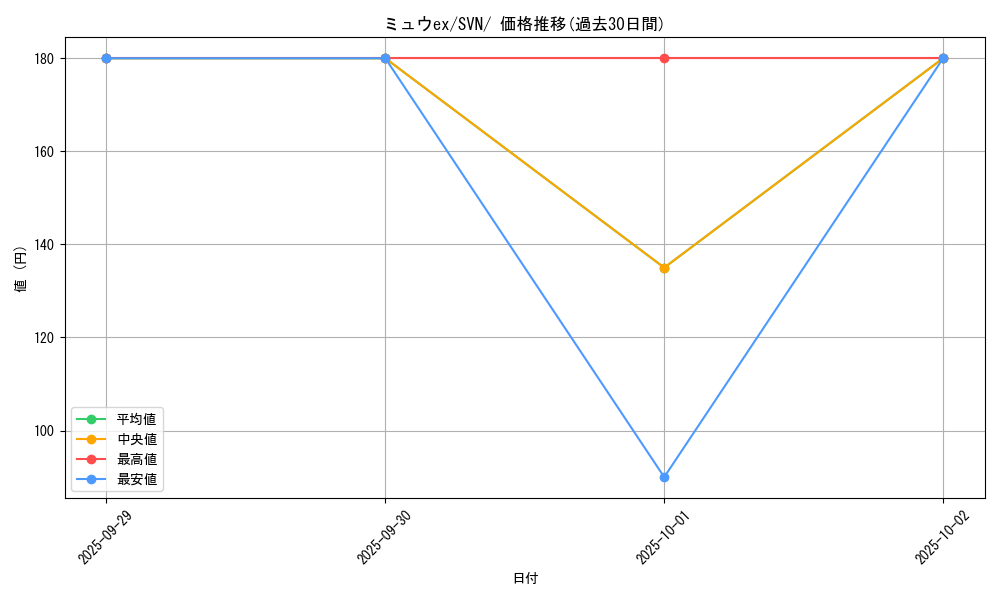 card_27143_series_61433_rarity_95225_graph
