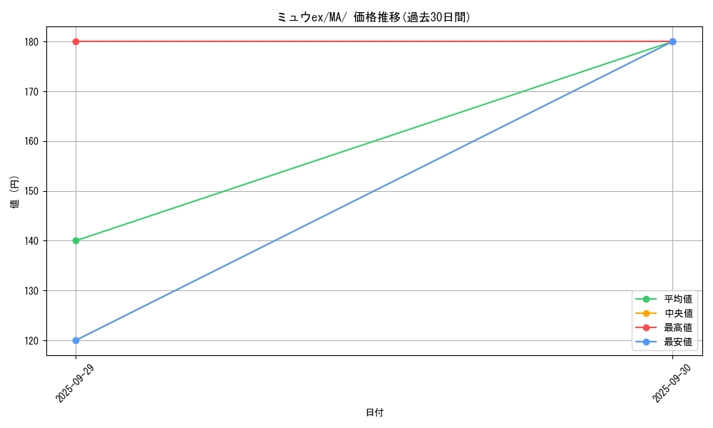 card_27143_series_61442_rarity_95225_graph