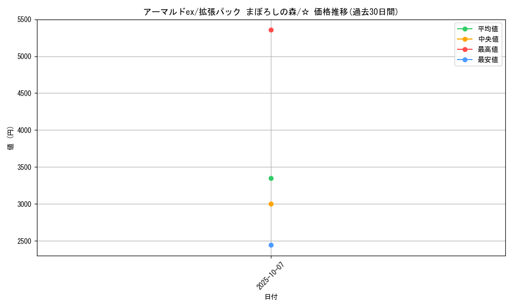 card_27160_series_61039_rarity_65569_graph