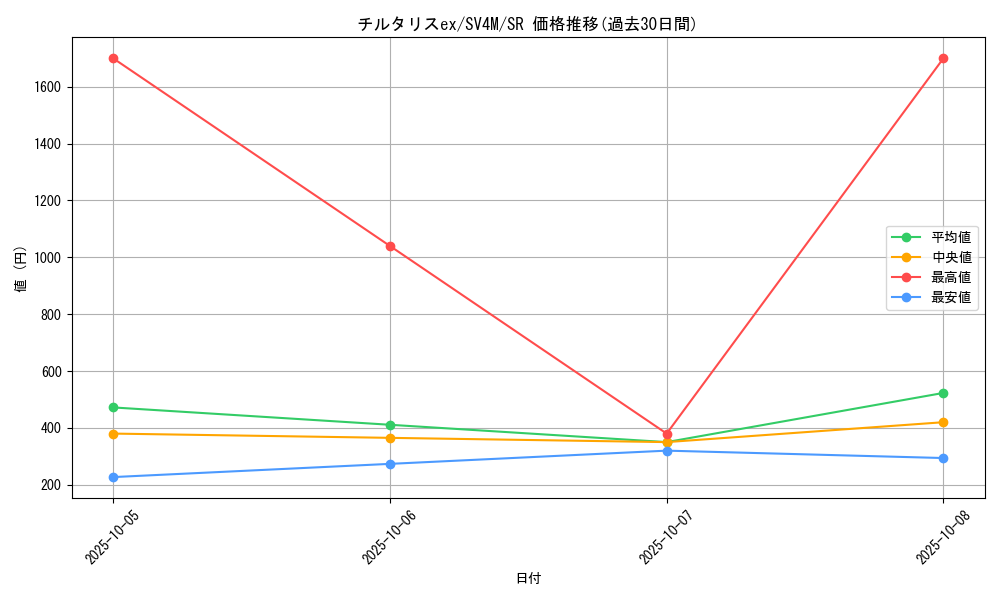 card_27170_series_61400_rarity_71891_graph