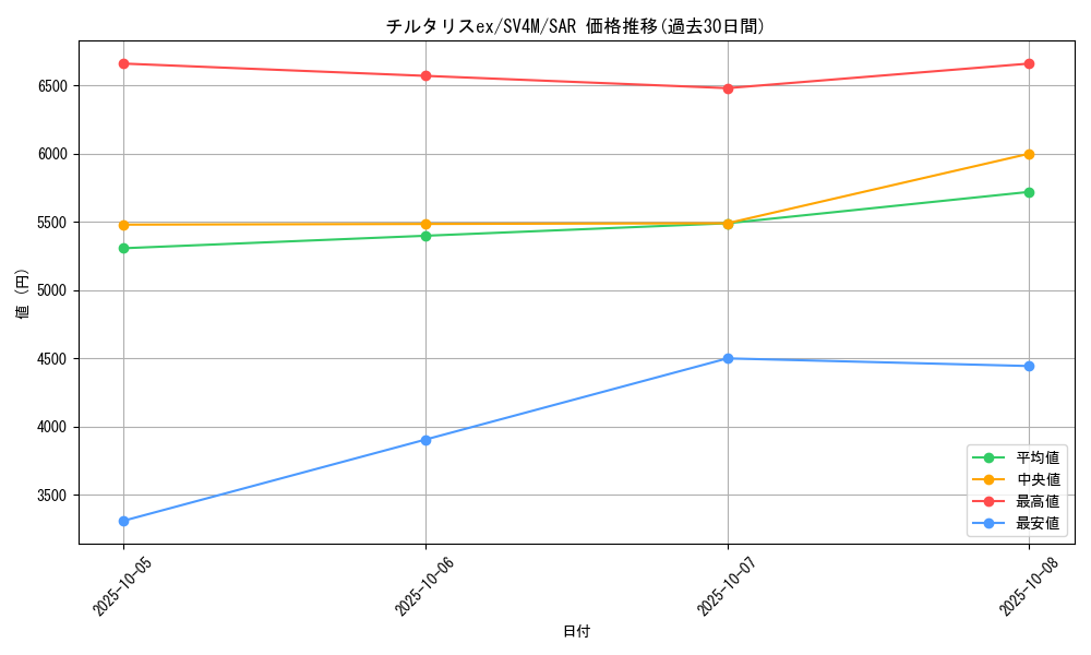 card_27170_series_61400_rarity_86498_graph