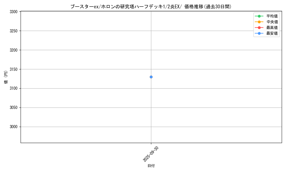 card_27247_series_61043_rarity_95225_graph