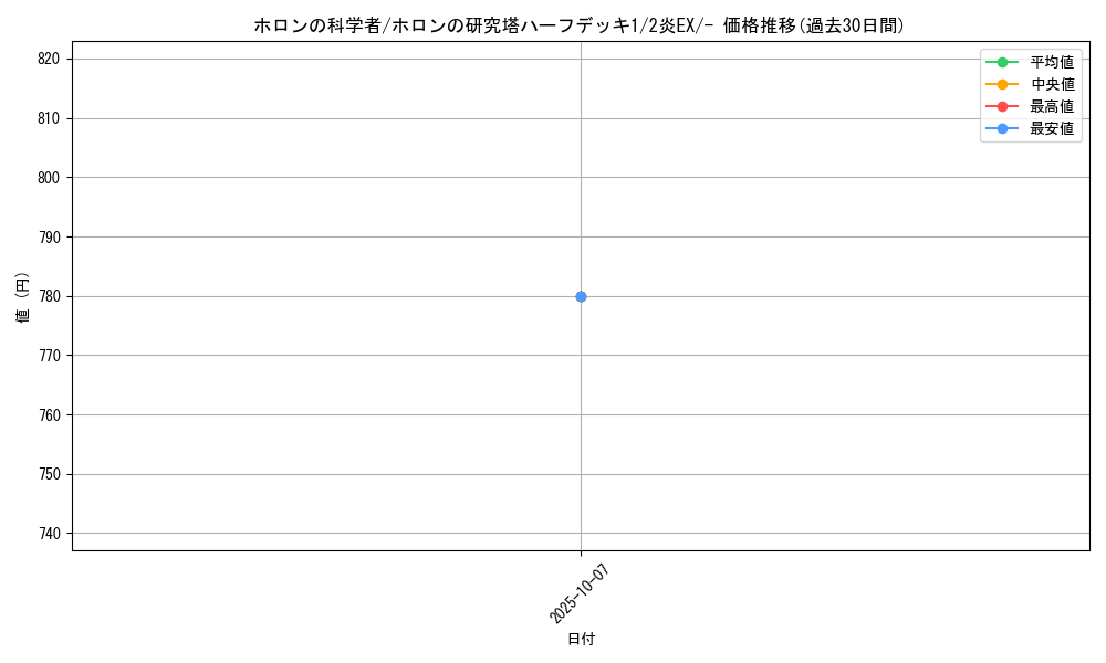 card_27253_series_61043_rarity_95225_graph