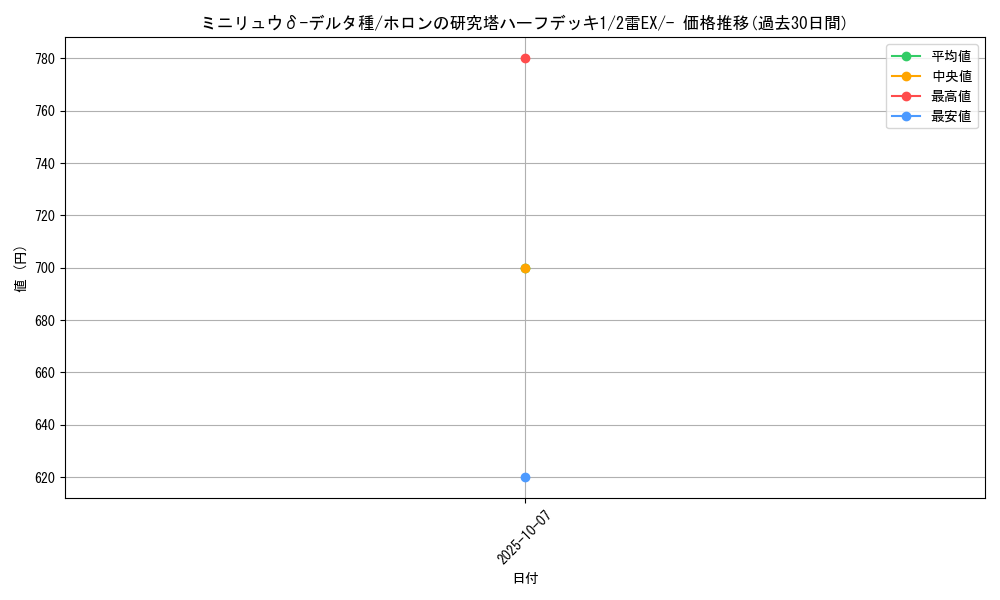 card_27272_series_61045_rarity_95225_graph