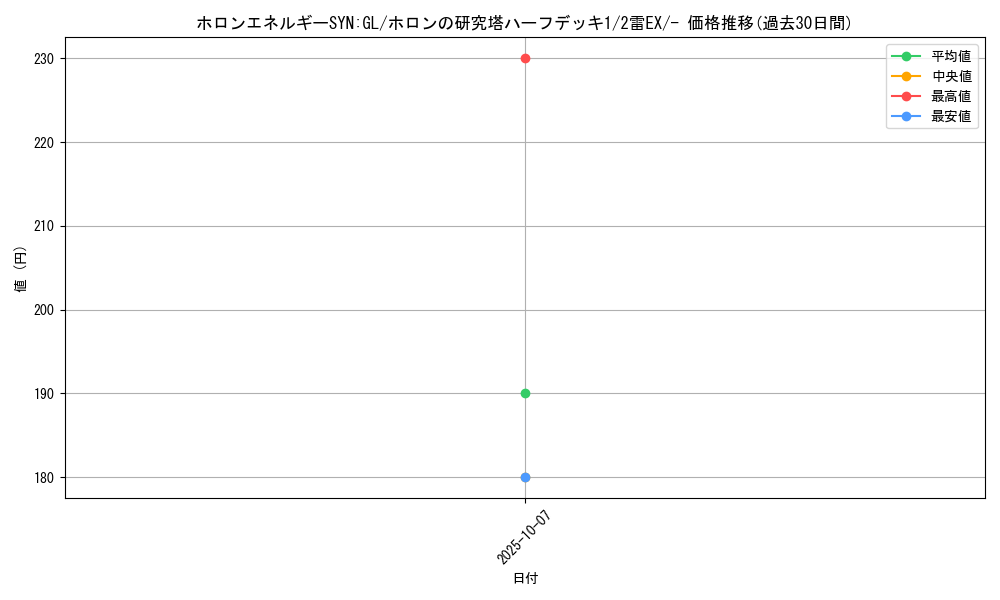 card_27279_series_61045_rarity_95225_graph