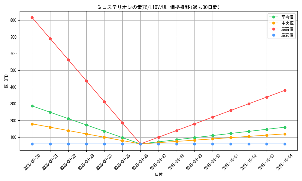 card_2727_series_5937_rarity_77_graph