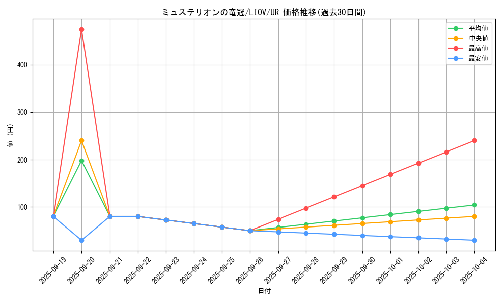 card_2727_series_5937_rarity_7_graph