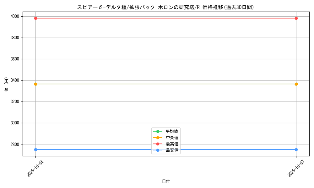 card_27289_series_61046_rarity_65216_graph