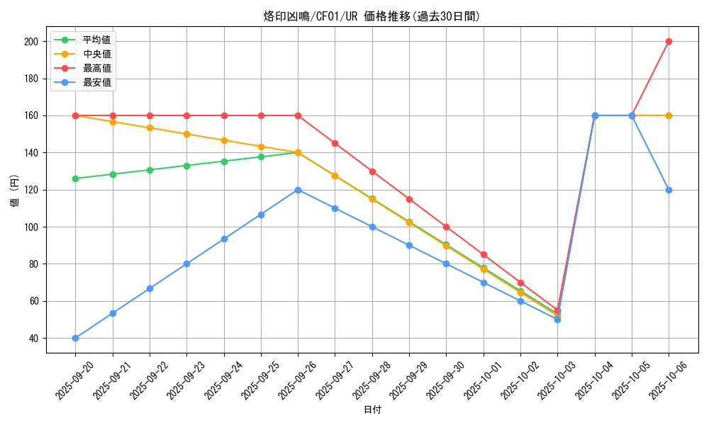 card_2733_series_1019_rarity_7_graph