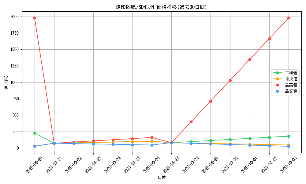 card_2733_series_4714_rarity_1_graph