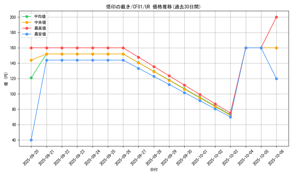 card_2734_series_1019_rarity_7_graph